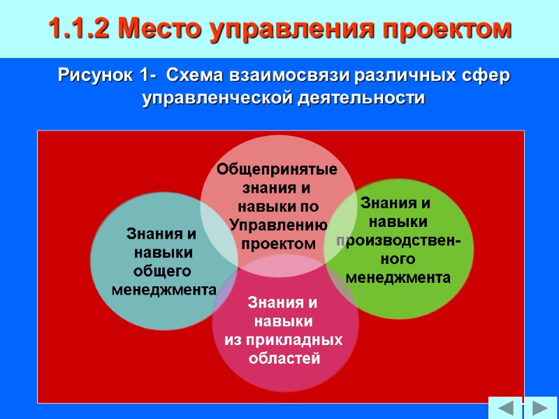 23 Рисунок 1-  Схема взаимосвязи различных сфер управленческой деятельности 1.1.2 Место управления проектом